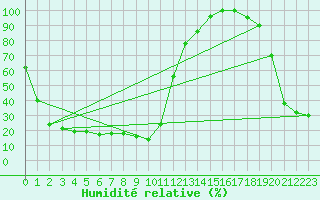 Courbe de l'humidit relative pour Pian Rosa (It)