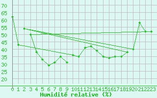 Courbe de l'humidit relative pour Pilatus