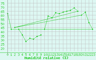 Courbe de l'humidit relative pour Chupungnyong