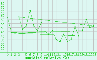 Courbe de l'humidit relative pour Morn de la Frontera