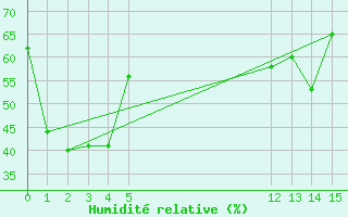 Courbe de l'humidit relative pour Mlaga, Puerto