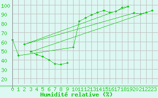 Courbe de l'humidit relative pour Corvatsch