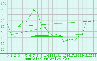 Courbe de l'humidit relative pour Epinal (88)