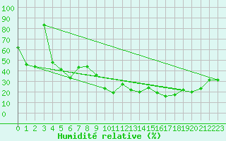 Courbe de l'humidit relative pour Jungfraujoch (Sw)