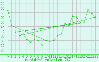 Courbe de l'humidit relative pour Khon Kaen