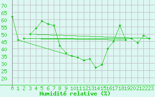 Courbe de l'humidit relative pour Loznica