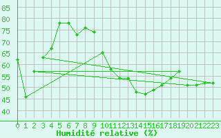 Courbe de l'humidit relative pour Murviel-ls-Bziers (34)