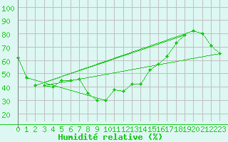 Courbe de l'humidit relative pour Sampolo (2A)