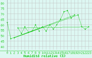 Courbe de l'humidit relative pour Beaumont du Ventoux (Mont Serein - Accueil) (84)