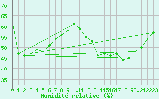 Courbe de l'humidit relative pour Calvi (2B)