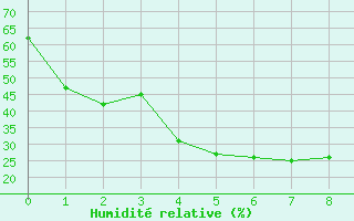 Courbe de l'humidit relative pour Ushibuka
