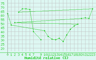 Courbe de l'humidit relative pour Sfax El-Maou