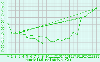 Courbe de l'humidit relative pour Gornergrat