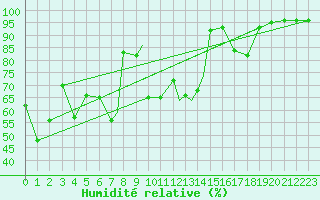 Courbe de l'humidit relative pour Svolvaer / Helle