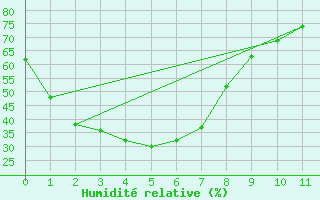 Courbe de l'humidit relative pour Kanagulk