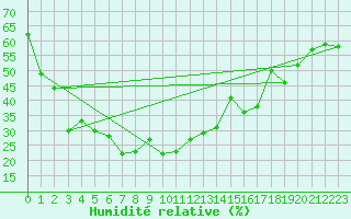 Courbe de l'humidit relative pour Khon Kaen