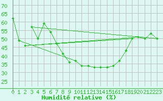 Courbe de l'humidit relative pour Hallau