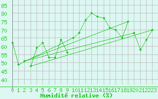 Courbe de l'humidit relative pour Feldberg-Schwarzwald (All)