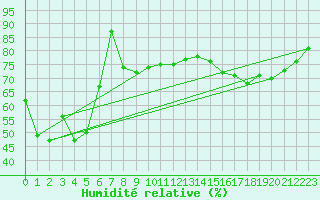 Courbe de l'humidit relative pour Harstad