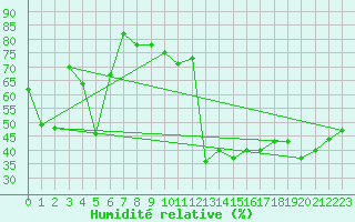 Courbe de l'humidit relative pour Wdenswil