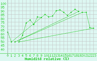 Courbe de l'humidit relative pour Mt Cook Aero