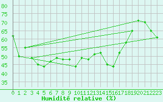 Courbe de l'humidit relative pour Six-Fours (83)