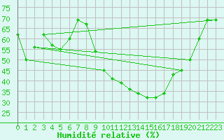 Courbe de l'humidit relative pour Aix-en-Provence (13)
