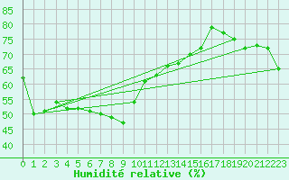 Courbe de l'humidit relative pour Sonnblick - Autom.
