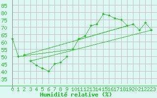 Courbe de l'humidit relative pour Karratha Legendre Isalnd