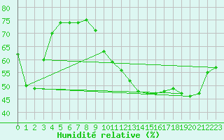 Courbe de l'humidit relative pour Frontenac (33)