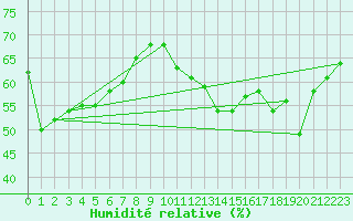 Courbe de l'humidit relative pour Bziers-Centre (34)