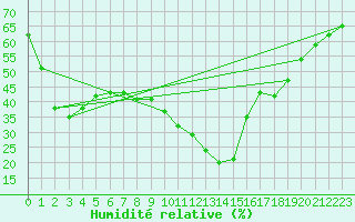 Courbe de l'humidit relative pour Hyres (83)