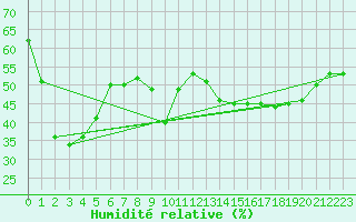 Courbe de l'humidit relative pour Pitztaler Gletscher
