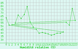 Courbe de l'humidit relative pour Mjannes-le-Clap (30)
