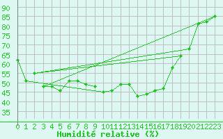 Courbe de l'humidit relative pour Bastia (2B)