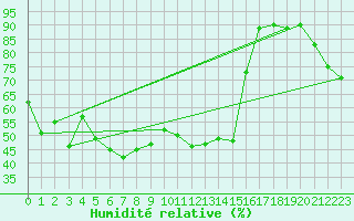 Courbe de l'humidit relative pour Oviedo