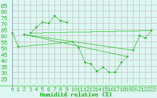 Courbe de l'humidit relative pour Metz-Nancy-Lorraine (57)