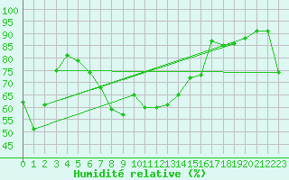 Courbe de l'humidit relative pour Leucate (11)