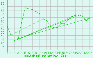 Courbe de l'humidit relative pour Dachsberg-Wolpadinge
