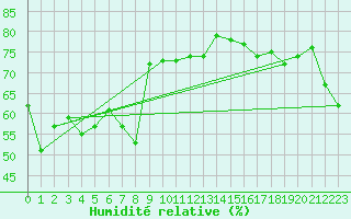 Courbe de l'humidit relative pour Irozaki
