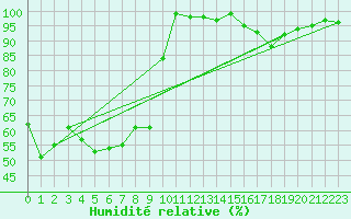 Courbe de l'humidit relative pour La Dle (Sw)