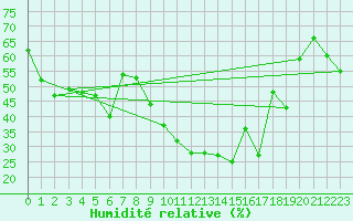 Courbe de l'humidit relative pour Alistro (2B)