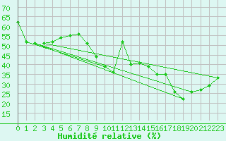 Courbe de l'humidit relative pour Hyres (83)