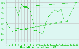 Courbe de l'humidit relative pour Col Agnel - Nivose (05)