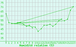 Courbe de l'humidit relative pour Capo Bellavista