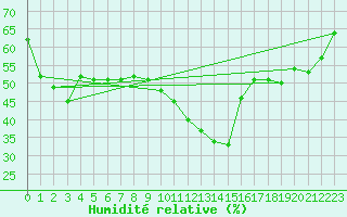 Courbe de l'humidit relative pour Nmes - Courbessac (30)