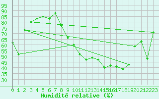 Courbe de l'humidit relative pour Montauban (82)
