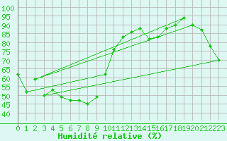 Courbe de l'humidit relative pour Boryeong