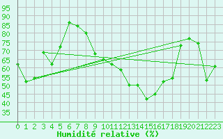 Courbe de l'humidit relative pour Piding