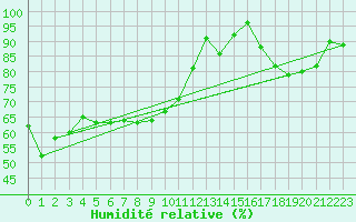 Courbe de l'humidit relative pour Chamrousse - Le Recoin (38)